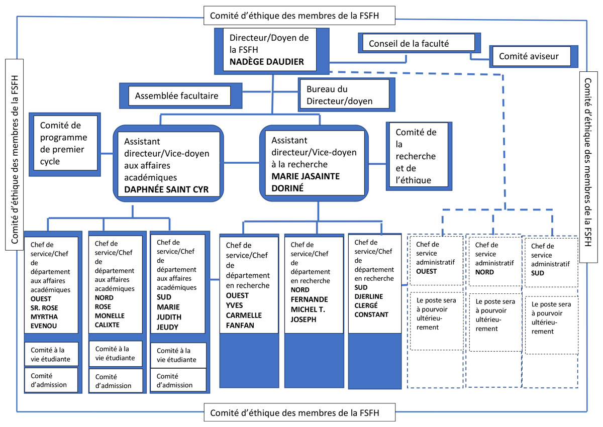 Organigramme